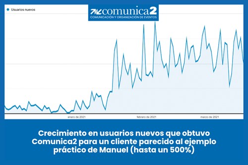 Crecimiento en usuarios nuevos que obtuvo Comunica2 para un cliente parecido al ejemplo práctico de Manuel (hasta un 500%)